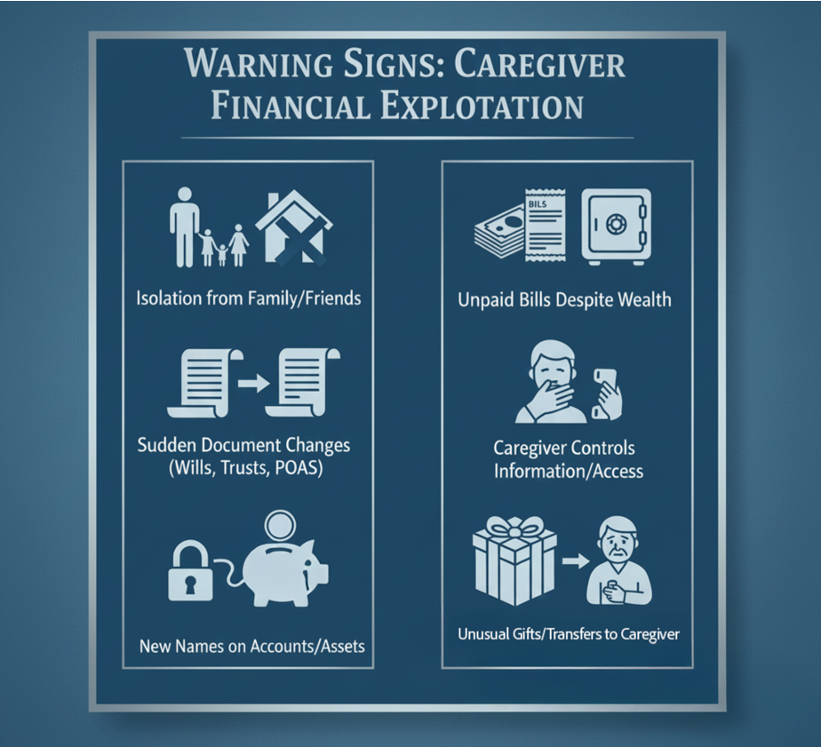 Infographic showing warning signs of elder financial abuse by caregivers