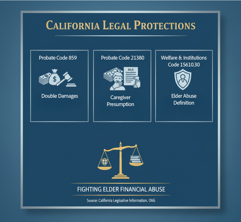 Diagram showing California Probate Code remedies for elder financial abuse