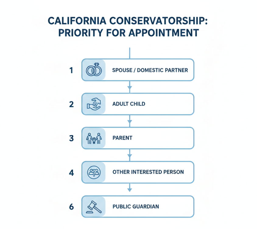 Infographic showing California conservator appointment priority order by law