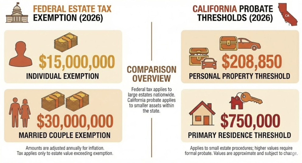Diagram showing 2026 federal estate tax exemption $15 million and California probate thresholds