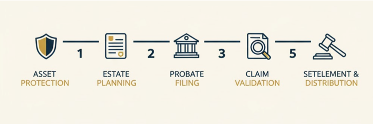 How California Probate Code §859 Double Damages Can Recover Twice Your Stolen Inheritance 3 Five-step litigation timeline for California Probate Code 859 claims from evidence to trial