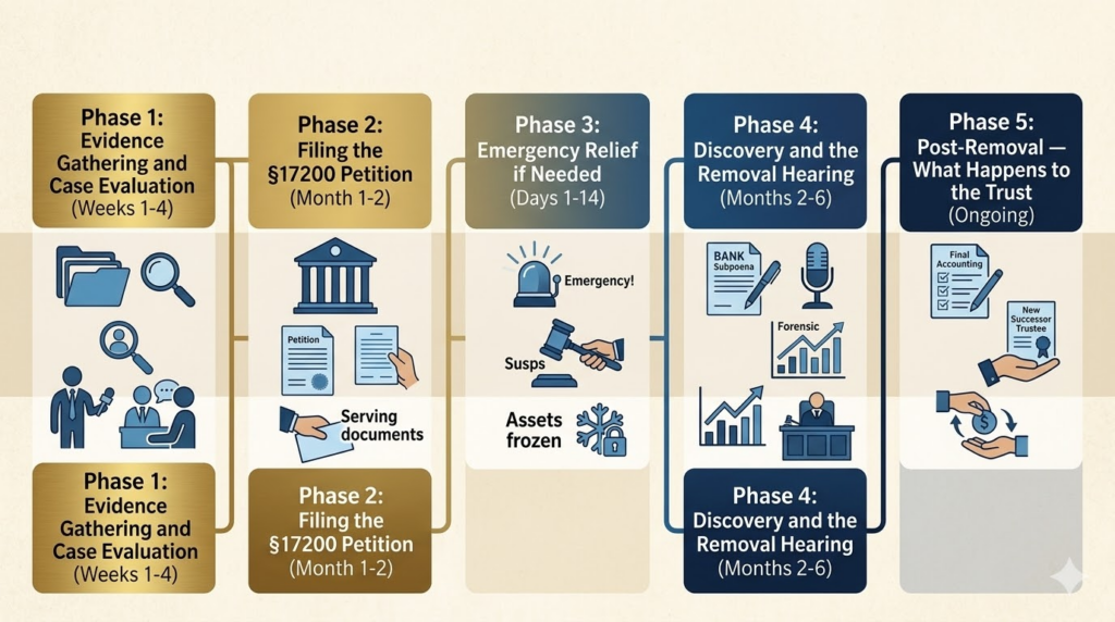 How to Remove a Trustee in California: Grounds Under Probate Code §15642, the Court Process, and What Happens to the Trust After Removal 2 Flowchart showing five phases of trustee removal litigation in California