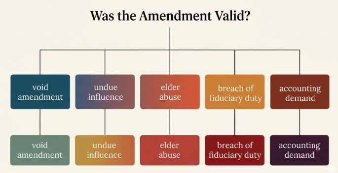 Disinherited by a Stepparent's Trust Amendment? Your Legal Options Under California Law When a Second Spouse Changes Your Parent's Estate Plan 2 Flowchart showing five legal claims available to children disinherited by stepparent