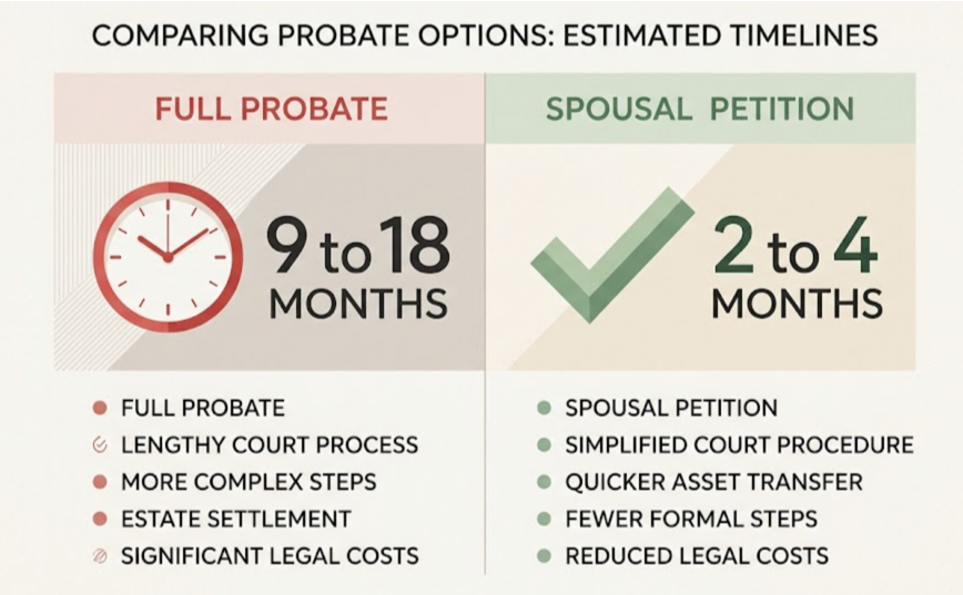 Surviving Spouse Rights in California: What the Law Actually Gives You 3 Side-by-side comparison of full probate timeline (9 to 18 months) vs. spousal property petition (2 to 4 months).