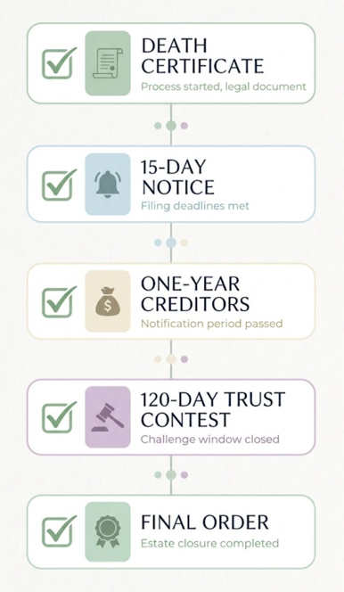 Deadlines for a Spousal Property Petition in California: What You Actually Need to Watch 2 Vertical checklist listing death certificate, notice of hearing, creditor period, trust contest, and final order.